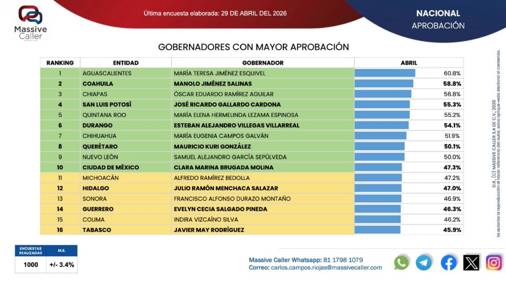 *RICARDO GALLARDO CARDONA SE CONSOLIDA ENTRE LOS GOBERNADORES MEJOR EVALUADOS DE&nbsp;MÉXICO*