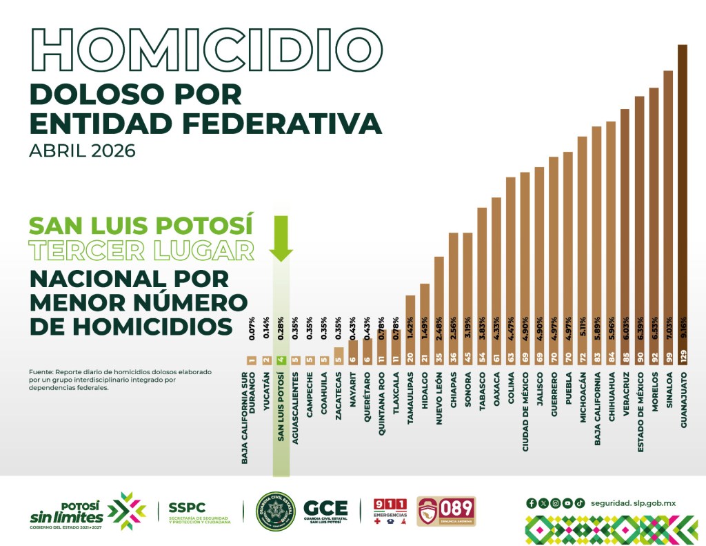 SAN LUIS POTOSÍ, EN EL TOP NACIONAL CON MENOS&nbsp;HOMICIDIOS