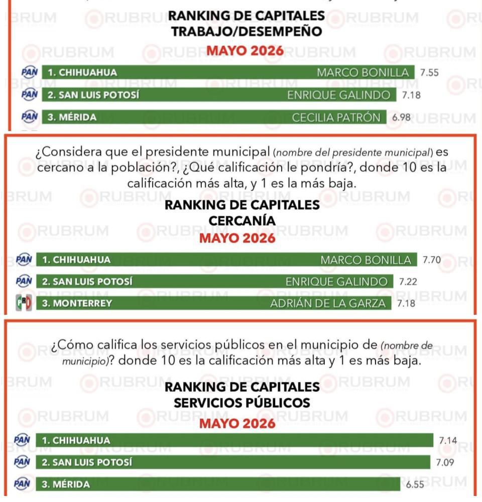 Enrique Galindo encabeza encuesta nacional en buen desempeño y&nbsp;servicios