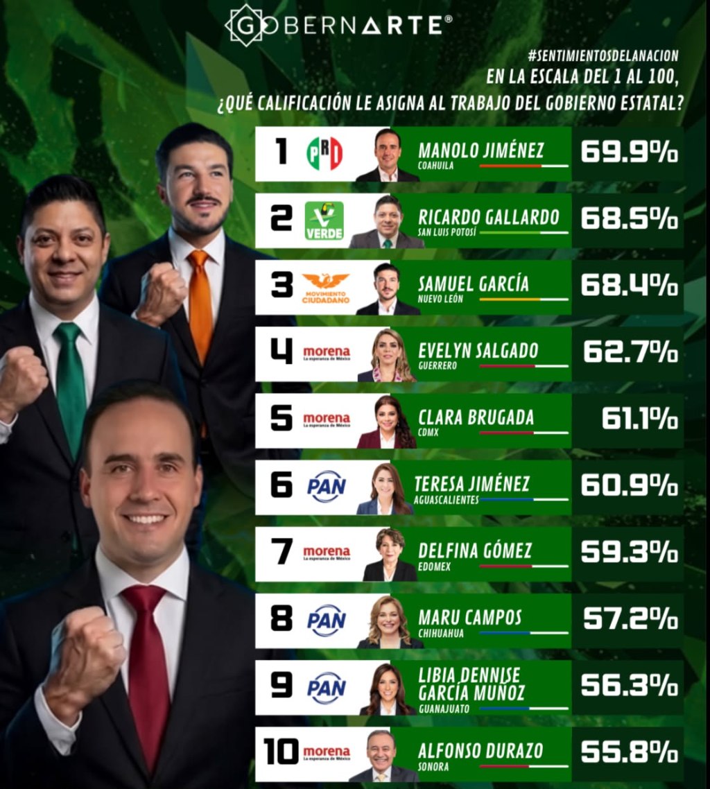 RICARDO GALLARDO SE POSICIONA EN LOS PRIMEROS LUGARES DE APROBACIÓN&nbsp;GUBERNAMENTAL