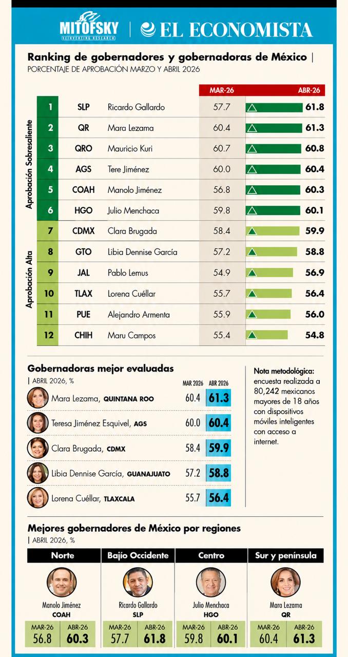 Ricardo Gallardo, el gobernador mejor calificado de México; San Luis Potosí consolida rumbo de crecimiento y&nbsp;resultados