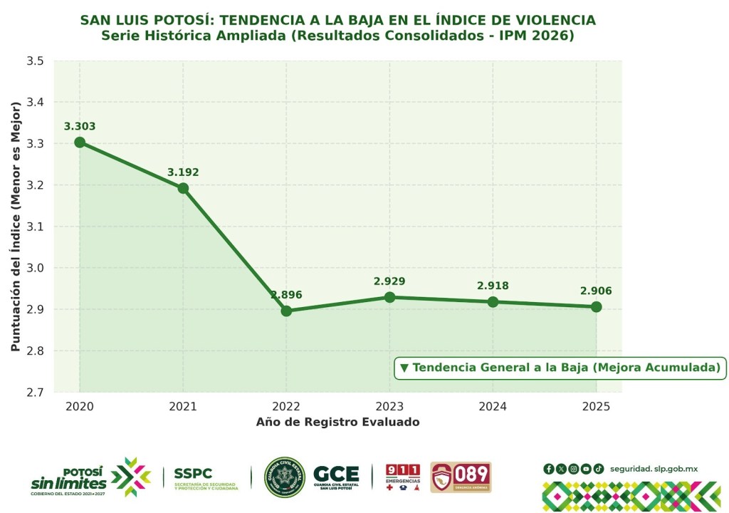 PGOBIERNO ESTATAL FORTALECE SEGURIDAD Y REDUCE HOMICIDIOS EN SAN LUIS POTOSÍ