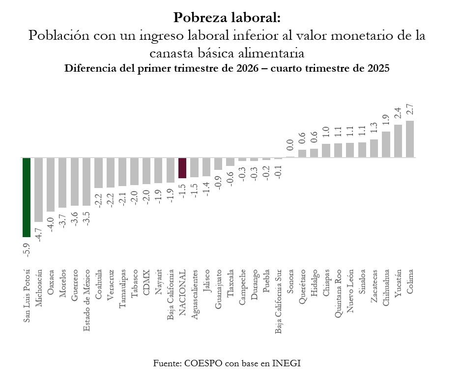 SAN LUIS, PRIMER LUGAR NACIONAL EN REDUCCIÓN DE POBREZA LABORAL
