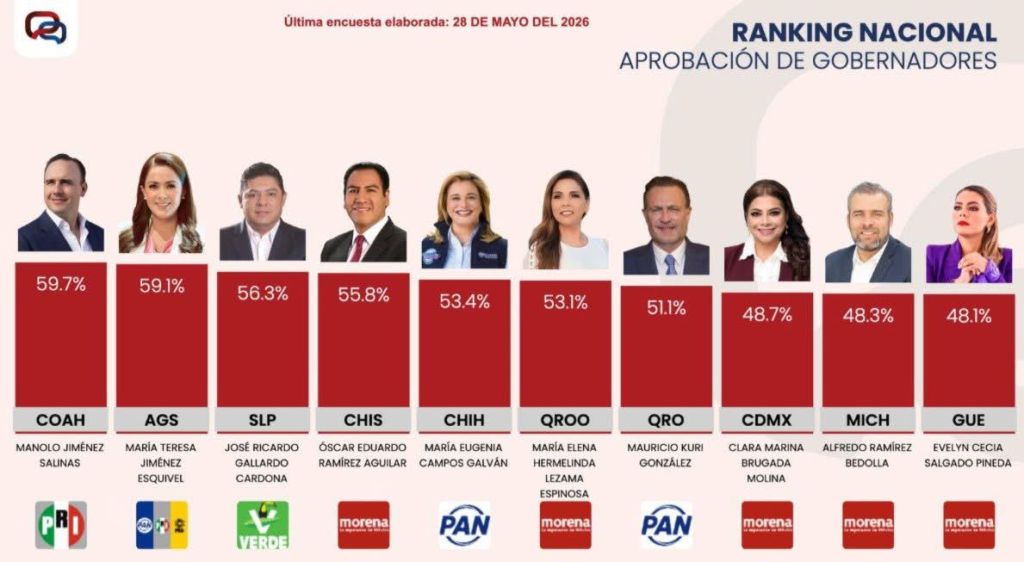 SE CONSOLIDA RICARDO GALLARDO ENTRE LOS MEJORES GOBERNADORES DEL PAÍS