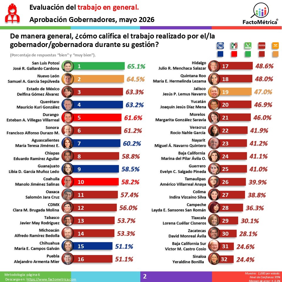 *RICARDO GALLARDO CARDONA SE CONSOLIDA COMO EL GOBERNADOR MEJOR EVALUADO DE MÉXICO EN MAYO DE 2026*
