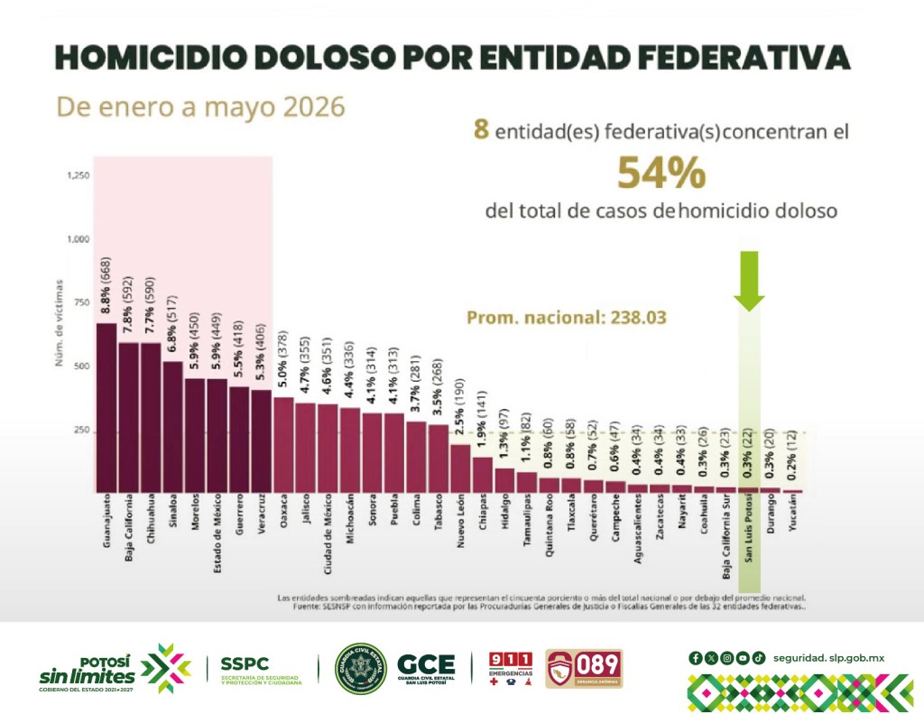 ESTADOS UNIDOS, SEGUNDO PAÍS EXTRANJERO CON MAYOR INVERSIÓN PRIVADA EN SAN LUIS POTOSÍ.