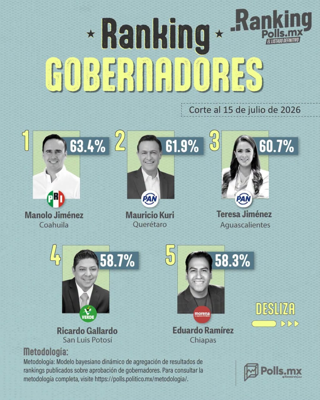 RICARDO GALLARDO SE MANTIENE ENTRE LOS CINCO GOBERNADORES MEJOR EVALUADOS DEL PAÍS