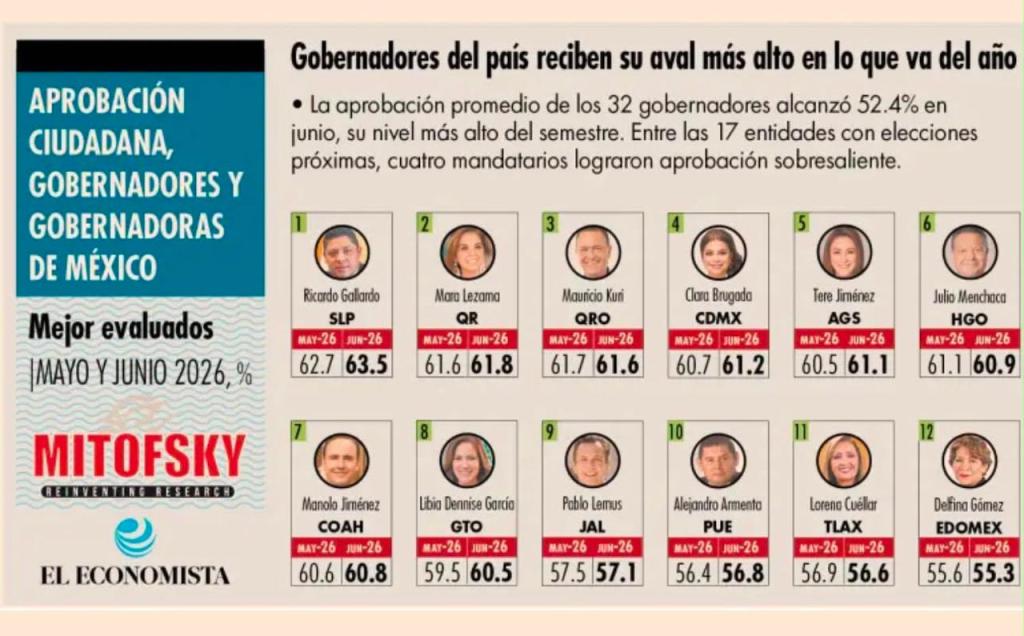 RICARDO GALLARDO SE UBICA EN PRIMER LUGAR NACIONAL DE APROBACIÓN: MITOFSKY