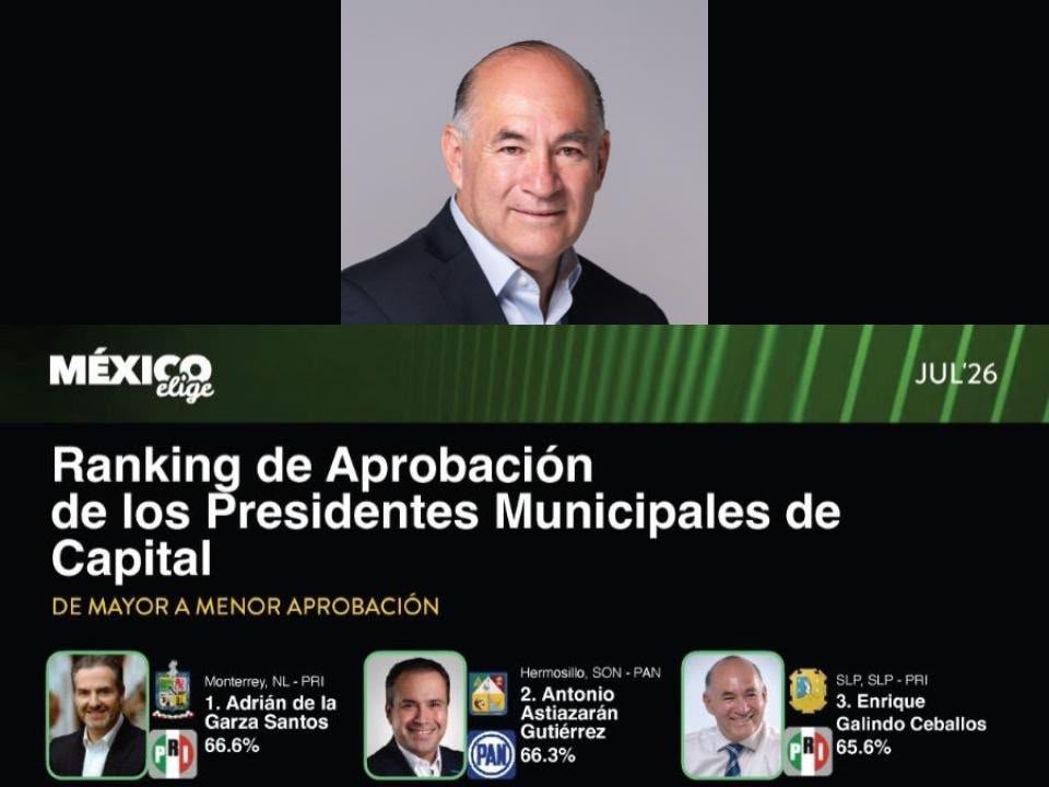 Enrique Galindo Ceballos, en el top tres de Alcaldes con mayor aprobación de todo el país