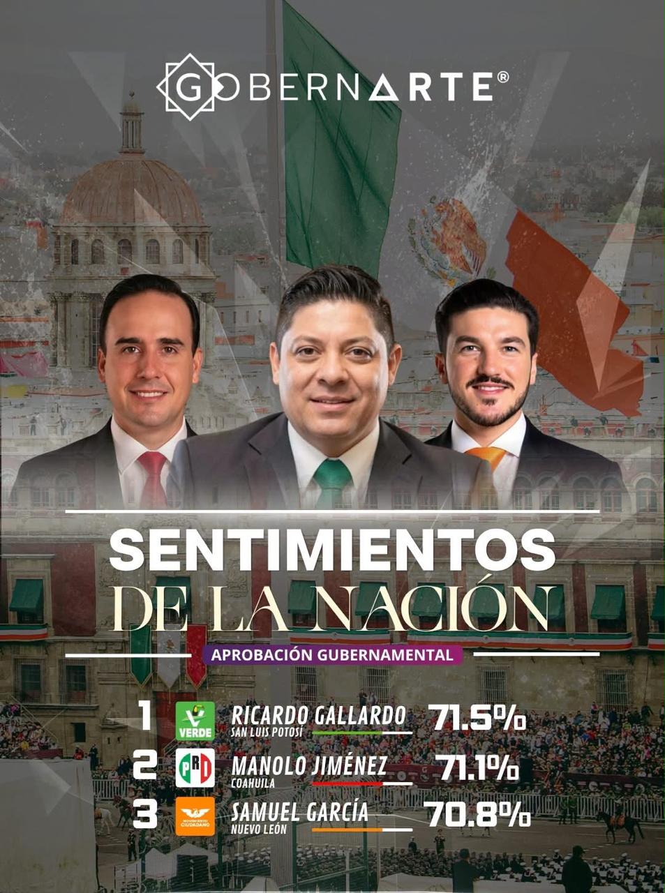 RICARDO GALLARDO ENCABEZA APROBACIÓN NACIONAL DE&nbsp;GOBERNADORES
