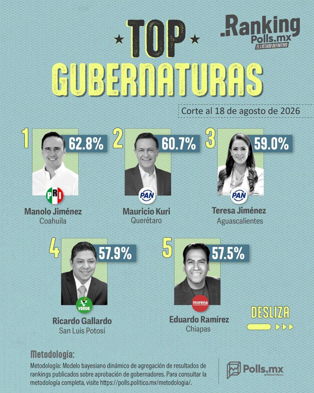 RICARDO GALLARDO SE MANTIENE ENTRE LOS GOBERNADORES MEJOR EVALUADOS DEL PAÍS