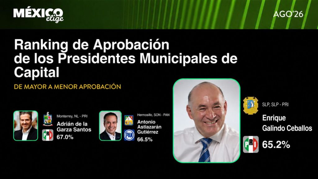 Enrique Galindo en el top tres de los mejores alcaldes del&nbsp;país