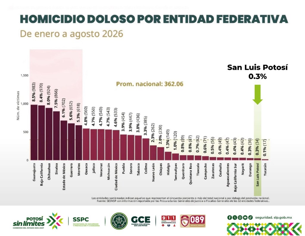 SAN LUIS POTOSÍ ES LÍDER EN LA REDUCCIÓN DE HOMICIDIOS DOLOSOS A NIVEL&nbsp;NACIONAL