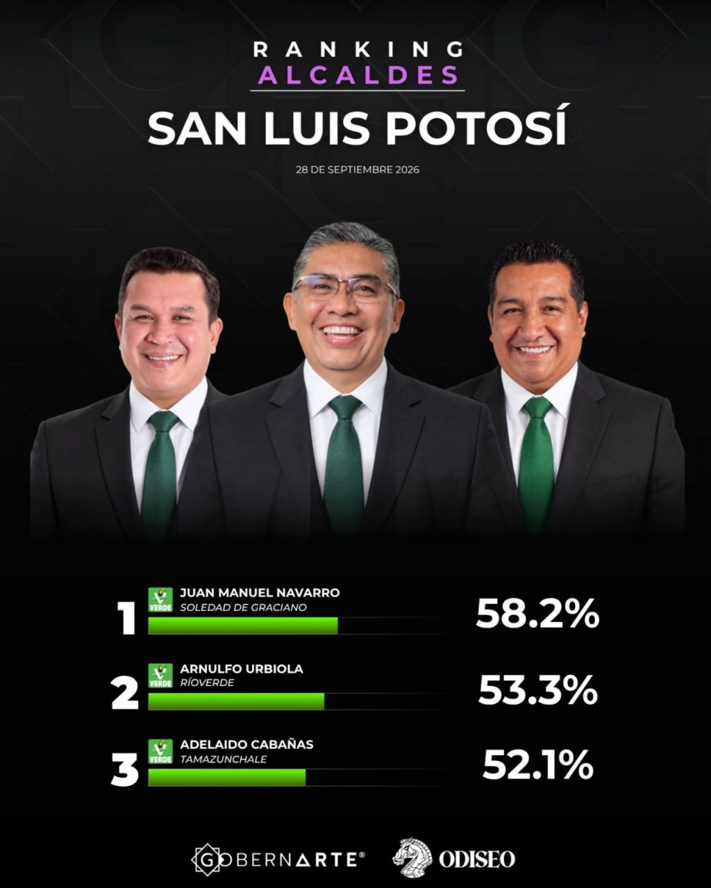 LOS CINCO ALCALDES MEJOR EVALUADOS DE SAN LUIS POTOSÍ SON DEL PARTIDO VERDE:&nbsp;GOBERNARTE