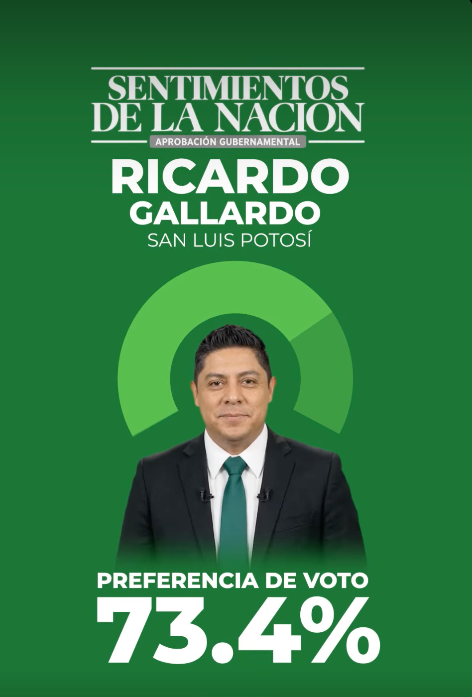 GOBIERNO VERDE ENCABEZA APROBACIÓN NACIONAL; EL RESPALDO SE SOSTIENE: PVEM