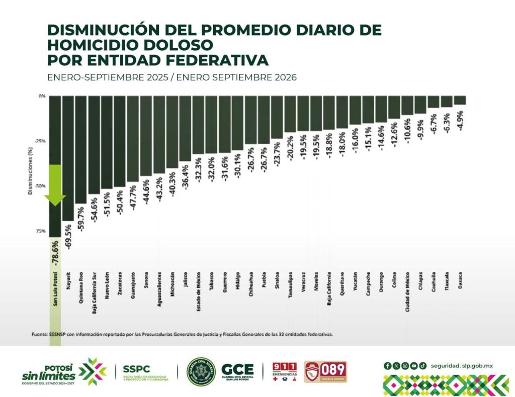 SAN LUIS POTOSÍ ES EL PRIMER LUGAR NACIONAL EN REDUCCIÓN DE HOMICIDIOS DOLOSOS